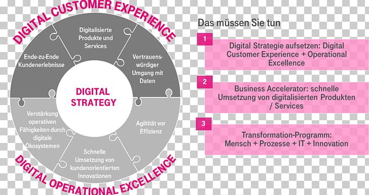Digital Transformation Marketing Digital Strategy Digital Data PNG, Clipart, Brand, Circle, Diagram, Digital Data, Digital Strategy Free PNG Download