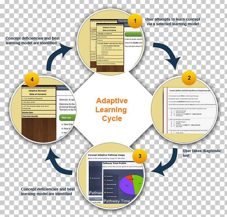 Adaptive Learning Technology Adaptive System Course PNG, Clipart, Adaptive Learning, Adaptive System, Algorithm, Brand, Buzzword Free PNG Download