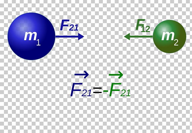 Newton's Law Of Universal Gravitation Philosophiæ Naturalis Principia Mathematica Gravitational Constant Gravitational Field PNG, Clipart,  Free PNG Download