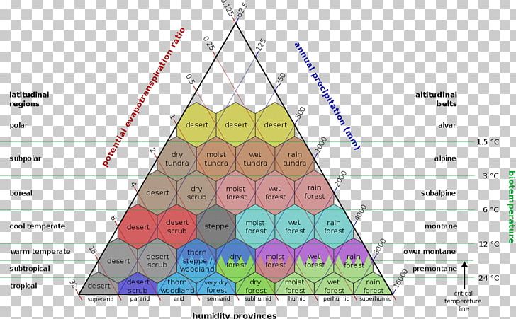 Holdridge Life Zones Biome Evapotranspiration Climate PNG, Clipart, Angle, Area, Biome, Climate, Climatology Free PNG Download