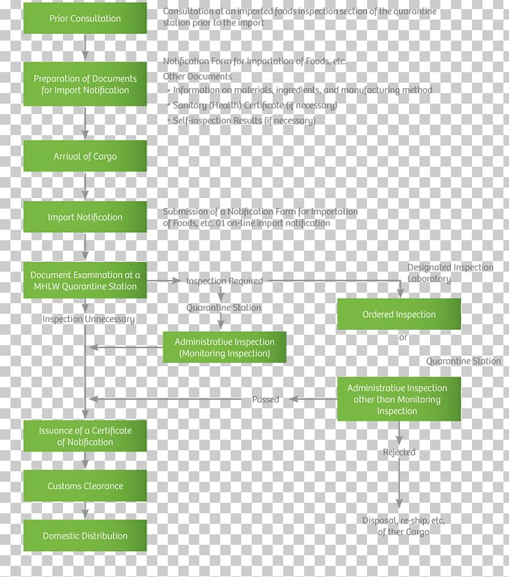 Diagram Food Import Port Of Tokyo PNG, Clipart, Area, Brand, Concept Map, Diagram, Document Free PNG Download