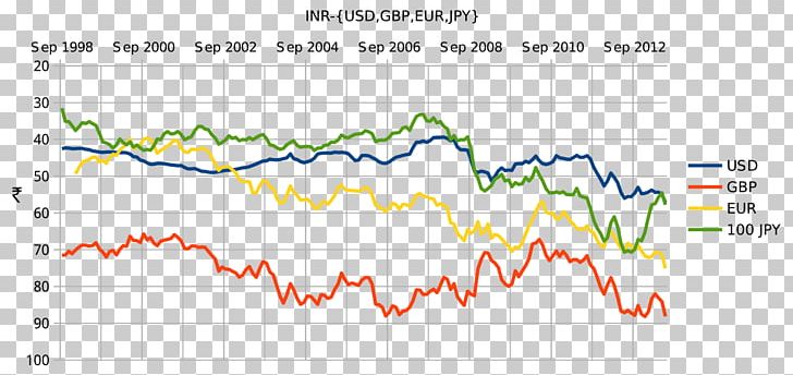 Indian Rupee Pound Sterling Exchange Rate Foreign Exchange Market - 