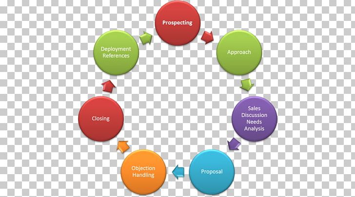 Marketing Strategy Management Organization Business PNG, Clipart, Brand, Business, Business Process, Business Process Reengineering, Circle Free PNG Download