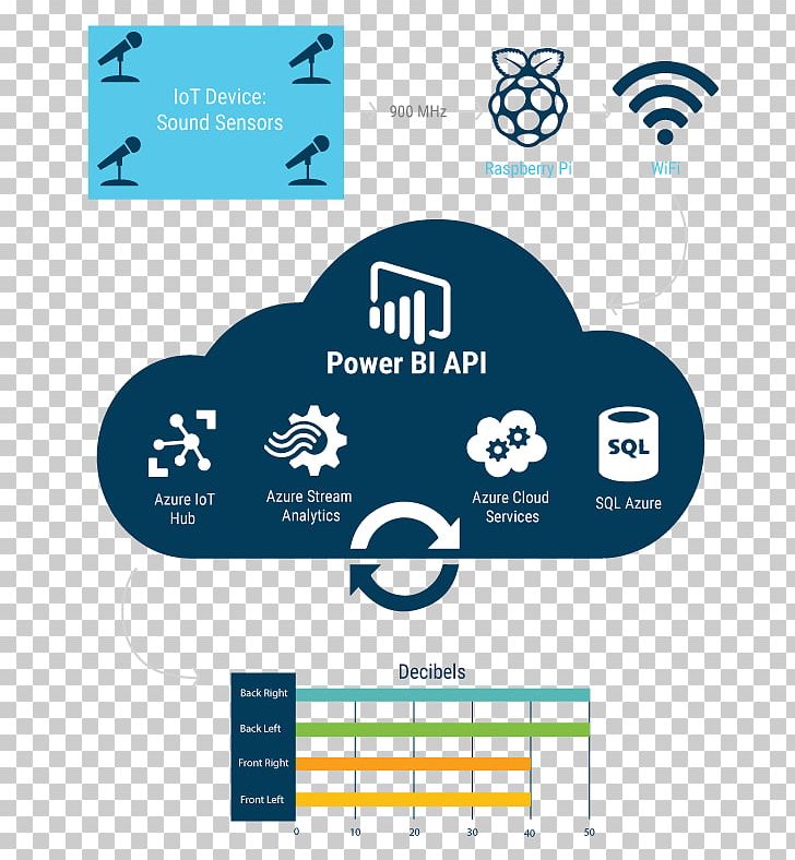 Real-time Computing Technology Real-time Data Cloud Analytics Azure Stream Analytics PNG, Clipart, Audio Signal, Azure Stream Analytics, Brand, Cloud Analytics, Cloud Computing Free PNG Download