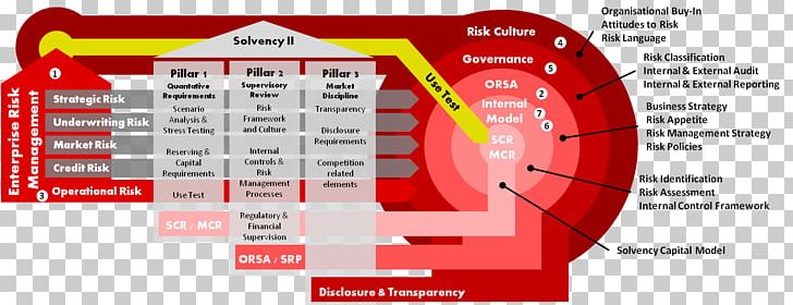 Solvency II Directive 2009 Own Risk And Solvency Assessment Risk Management Operational Risk PNG, Clipart, Asset Management, Bank, Brand, Credit Risk, Insolvency Free PNG Download