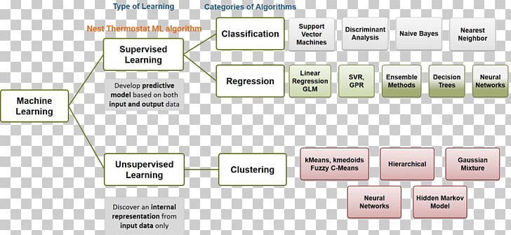 Conference On Neural Information Processing Systems Machine Learning Unsupervised Learning Artificial Intelligence PNG, Clipart, Algorithm, Area, Artificial Intelligence, Brand, Cluster Analysis Free PNG Download
