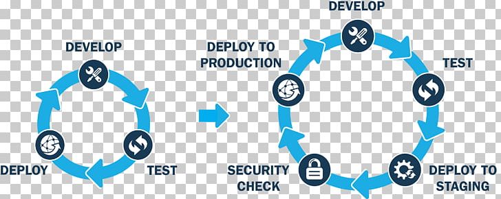Continuous Integration Continuous Delivery Software Testing Integration Testing Computer Software PNG, Clipart, Agile Software Development, Agile Testing, Area, Blue, Brand Free PNG Download