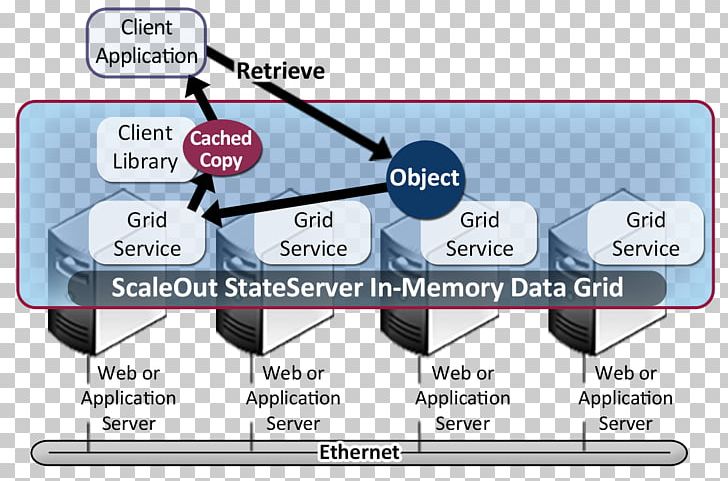 Scaleout Software PNG, Clipart, Angle, Application Programming Interface, Architecture, Brand, Cache Free PNG Download