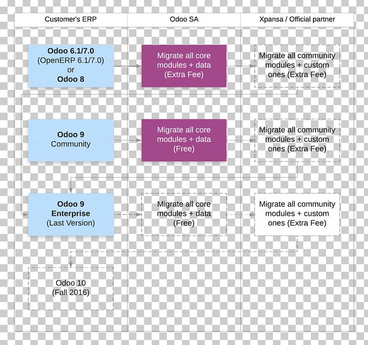 Odoo Workflow Organization Plan Chevrolet PNG, Clipart, Architectural Plan, Area, Brand, Business, Chevrolet Free PNG Download