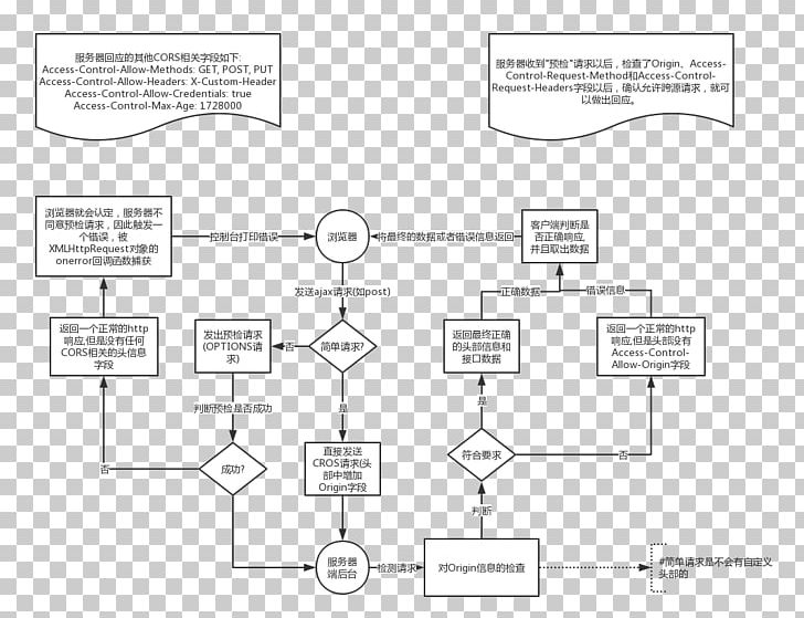 Cross-origin Resource Sharing Same-origin Policy Ajax Front And Back Ends JavaScript PNG, Clipart, Ajax, Angle, Area, Black And White, Computer Servers Free PNG Download