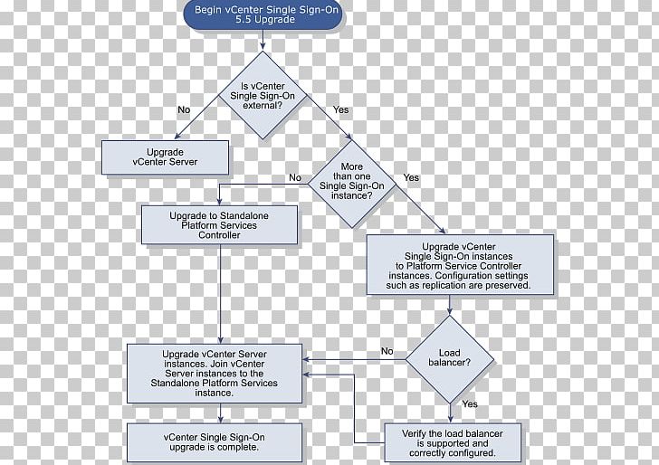 VCenter VMware VSphere VMware ESXi Single Sign-on PNG, Clipart, Angle, Area, Computer Servers, Deployment Diagram, Diagram Free PNG Download