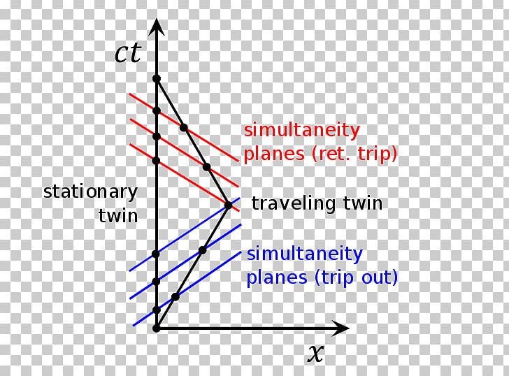 Twin Paradox Minkowski Diagram Spacetime PNG, Clipart, Angle, Area, Diagram, Dimension, Information Free PNG Download