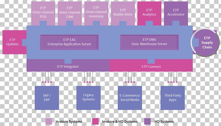 Omnichannel Retail Point Of Sale Customer Relationship Management Sales PNG, Clipart, Brand, Computer Software, Customer Relationship Management, Diagram, Distribution Free PNG Download