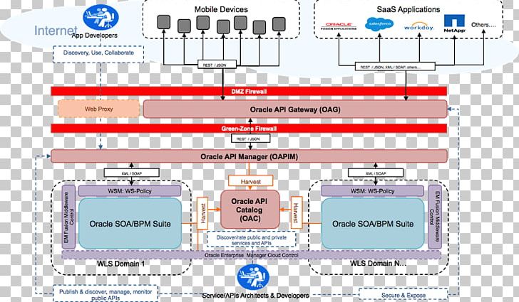 Oracle API Management 12c Implementation Application Programming Interface Service-oriented Architecture Representational State Transfer PNG, Clipart, Area, Business, Computer Software, Diagram, Engineering Free PNG Download