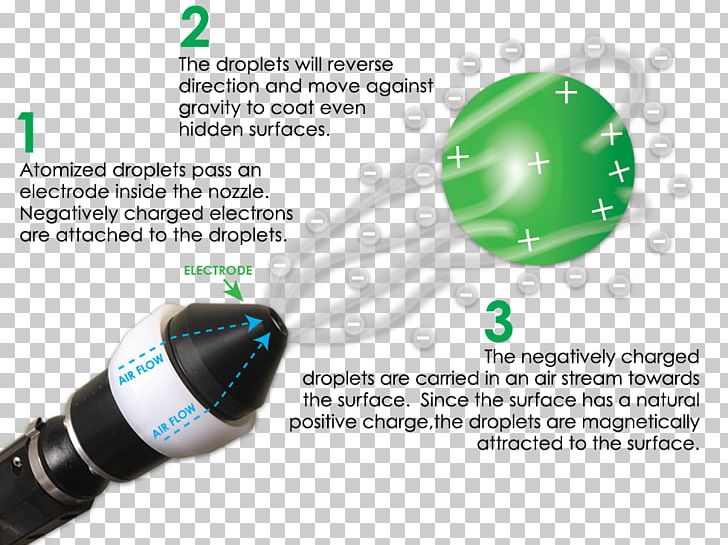 Electrostatics Electric Charge Electrostatic Coating Sprayer PNG, Clipart, Brand, Charge, Cleaning, Droplet, Electric Charge Free PNG Download