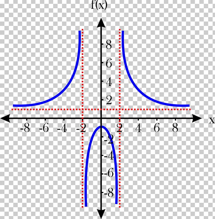 Graph Of A Function Asymptote Domain Of A Function Range PNG, Clipart, Angle, Area, Asymptote, Chart, Circle Free PNG Download