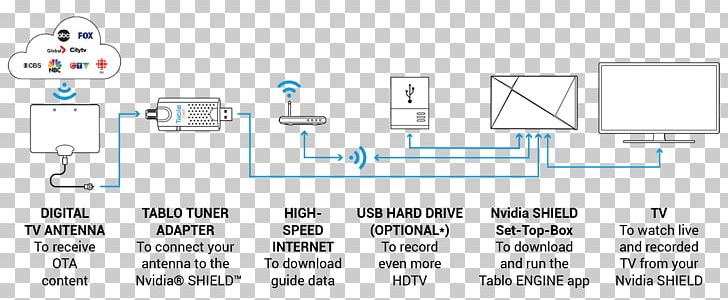 Nvidia Shield Terrestrial Television Tablo Digital Video Recorders PNG, Clipart, Aerials, Android, Android Tv, Angle, Area Free PNG Download