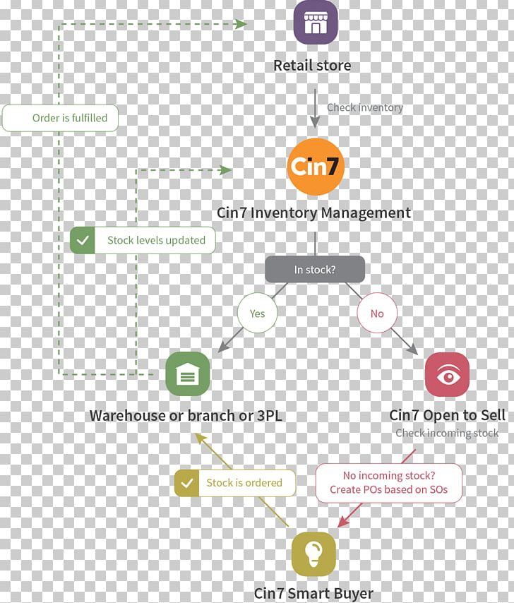 Retail Omnichannel Sales Inventory Business Process PNG, Clipart, Angle, Area, Brand, Business, Business Process Free PNG Download