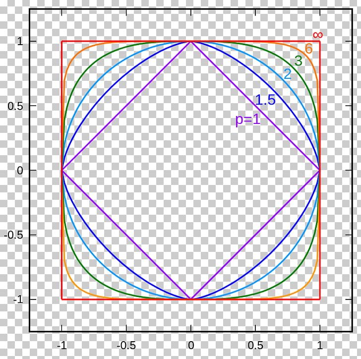 Norm Unit Circle Mathematics Chebyshev Distance PNG, Clipart, Angle, Area, Chebyshev Distance, Circle, Diagram Free PNG Download