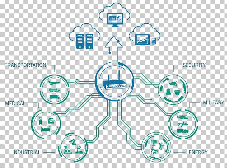 Internet Of Things Embedded System Technology Azure IoT PNG, Clipart, Angle, Area, Azure Iot, Circle, Communication Free PNG Download