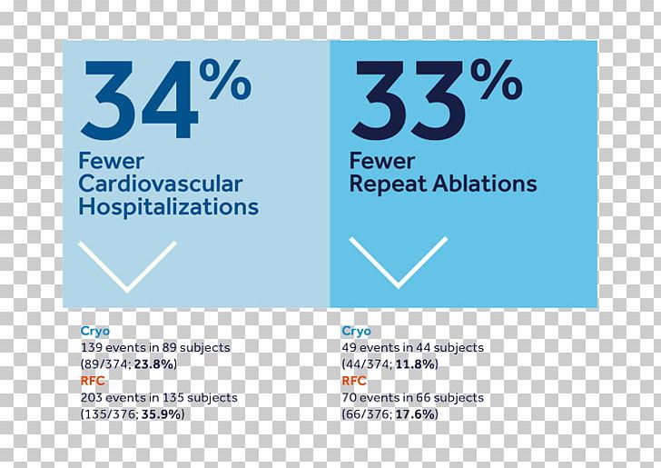 Cryoablation Catheter Ablation Atrial Fibrillation Radiofrequency Ablation PNG, Clipart, Area, Atrial Fibrillation, Atrium, Blue, Brand Free PNG Download