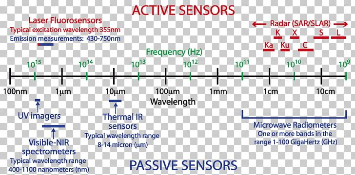 Electromagnetic Radiation Electromagnetic Spectrum Sensor Remote Sensing PNG, Clipart, Angle, Area, Black Body, Diagram, Document Free PNG Download