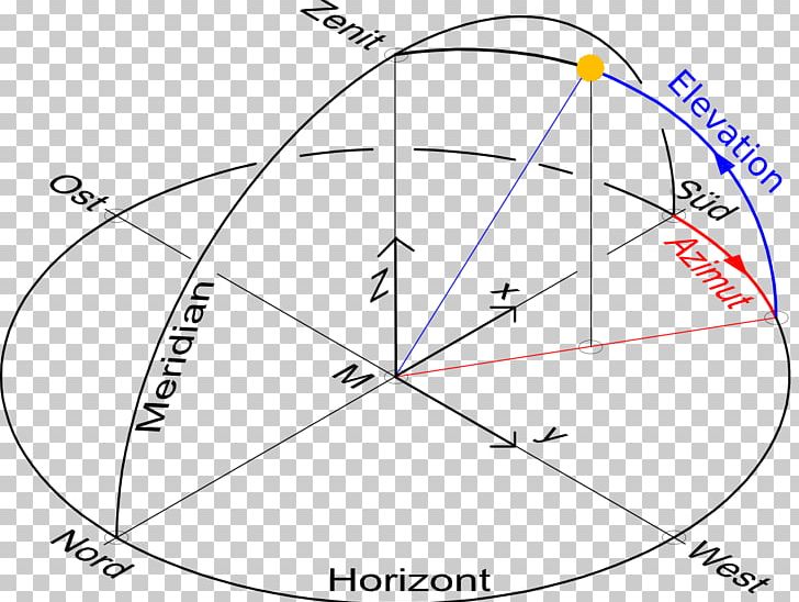 Azimuth Lunar Eclipse Angle Celestial Coordinate System Horizontalwinkel PNG, Clipart, Angle, Area, Astronomy, Azimuth, Cardinal Direction Free PNG Download