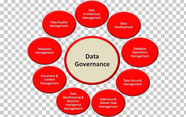Data Governance Management Information PNG, Clipart, Business Process, Data, Governance, Infographic, Information Free PNG Download