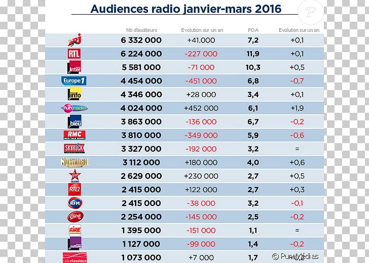 France Radio-omroep FM Broadcasting NRJ RTL PNG, Clipart, Area, Audience Measurement, Broadcast Programming, Fm Broadcasting, France Free PNG Download