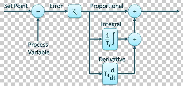 PID Controller Control System Control Theory Bộ điều Khiển PNG, Clipart, Algorithm, Angle, Automation, Brand, Communication Free PNG Download