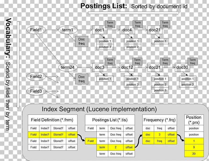 Apache Lucene Inverted Index Search Engine Indexing Data Structure Apache Solr PNG, Clipart, Angle, Apache Lucene, Apache Lucenenet, Apache Solr, Area Free PNG Download