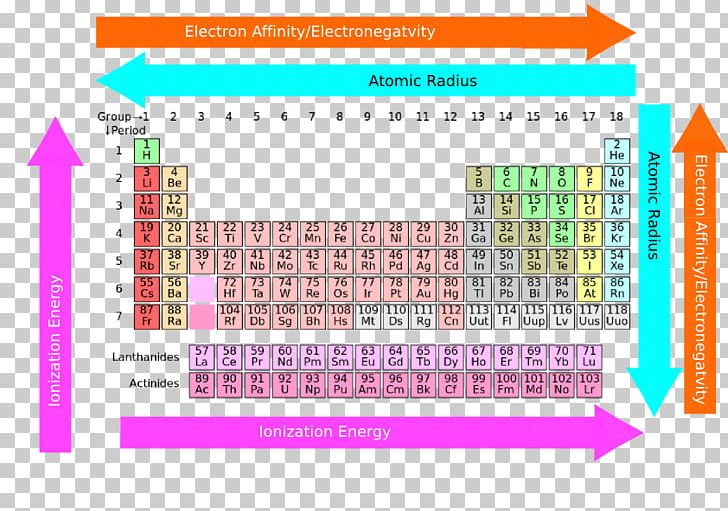 Periodic Trends Periodic Table Chemistry Chemical Element Rare-earth Element PNG, Clipart, Angle, Brand, Chemical Element, Chemical Equation, Chemistry Free PNG Download