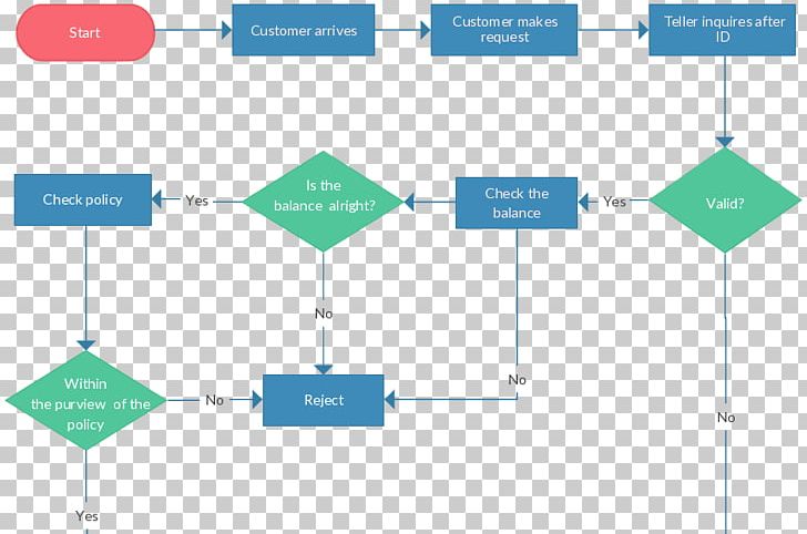 Flowchart Process Flow Diagram Data Flow Diagram PNG, Clipart, Angle, Area, Brand, Business Process Mapping, Chart Free PNG Download