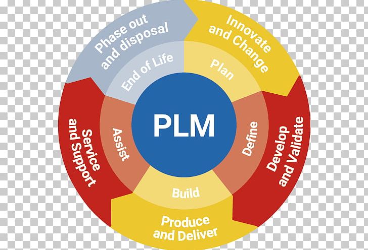 Product Lifecycle Application Lifecycle Management Product Life-cycle Management PNG, Clipart, Application Lifecycle Management, Area, Arena Solutions, Brand, Circle Free PNG Download