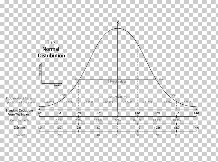 Standard Score Standard Deviation Normal Distribution P-value PNG, Clipart, Angle, Area, Deviation, Diagram, Line Free PNG Download