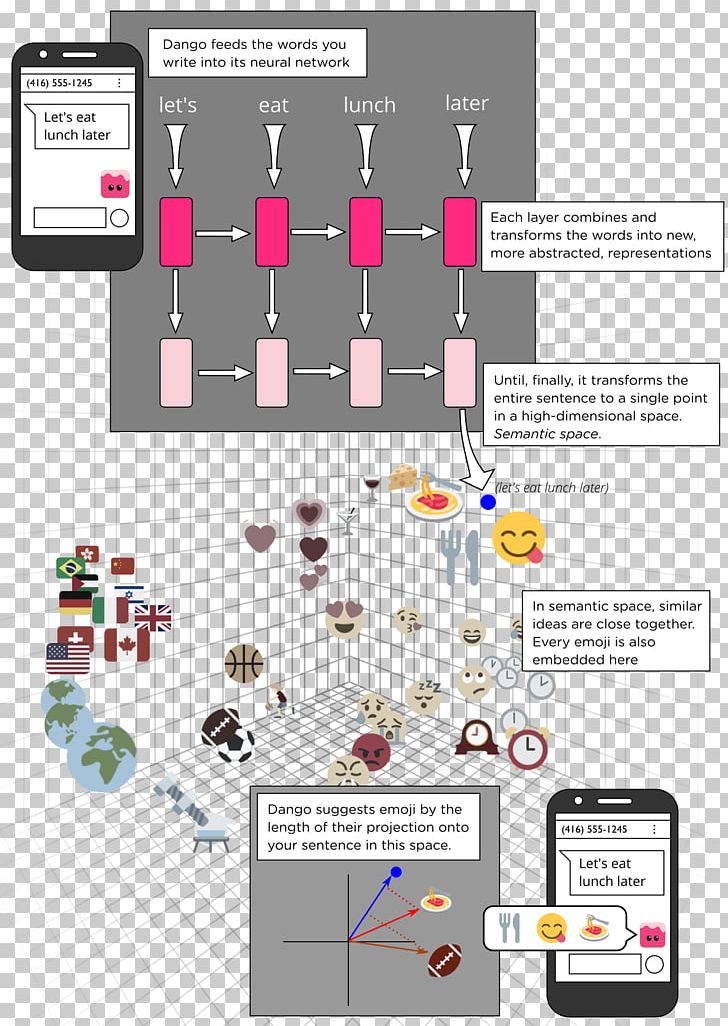 Deep Learning Emoji Artificial Neural Network Diagram Machine Learning PNG, Clipart, Apple Color Emoji, Artificial Intelligence, Artificial Neural Network, Deep Learning, Diagram Free PNG Download