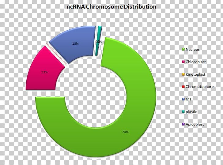 Long Non-coding RNA Copyright Supercomputing Facility For Bioinformatics And Computational Biology Gene PNG, Clipart, All Rights Reserved, Brand, Circle, Copyright, Diagram Free PNG Download