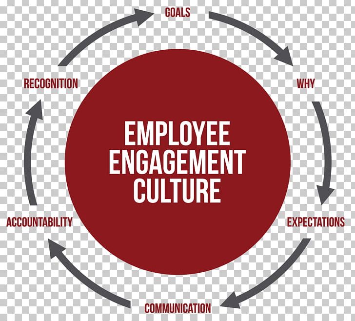 Employee Engagement Brand Culture Leadership PNG, Clipart, Blog, Brand, Brand Culture, Circle, Clipart Free PNG Download