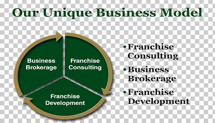 Business Model Business Plan Business Broker PNG, Clipart, Advisor, Area, Brand, Business, Business Broker Free PNG Download