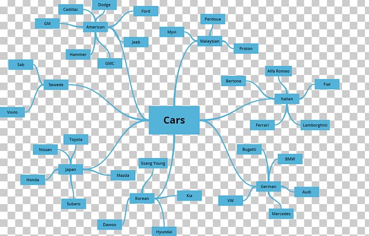 Mind Map Car PNG, Clipart, Angle, Area, Audi, Car, Collaboration Free PNG Download