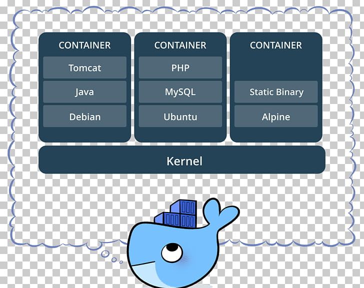 Docker Operating-system-level Virtualization Tutorial Computer Software PNG, Clipart, Amazon Web Services, Area, Aws Elastic Beanstalk, Brand, Communication Free PNG Download