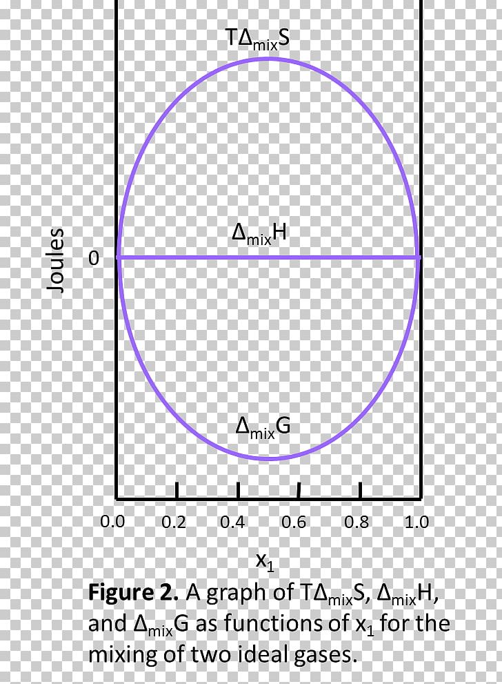 Gibbs Free Energy Entropy Of Mixing Mixture Enthalpy Of Mixing Ideal Solution PNG, Clipart, Angle, Area, Chemistry, Circle, Diagram Free PNG Download