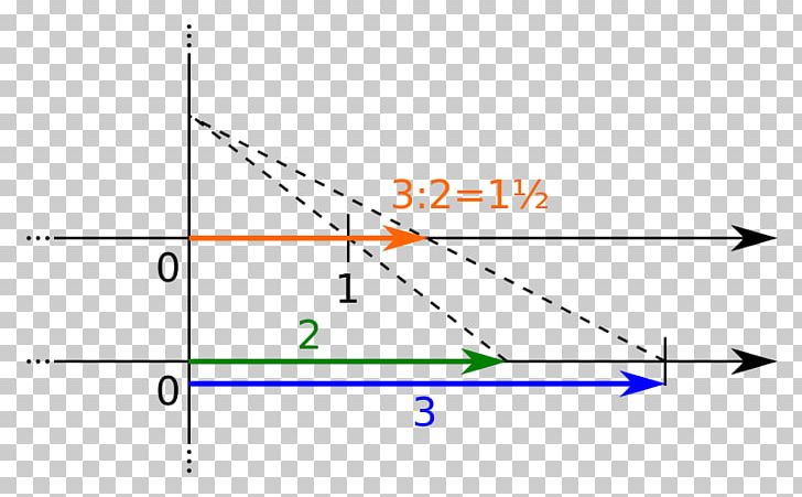 Number Line Real Number Point PNG, Clipart, Angle, Art, Circle, Diagram, Division Free PNG Download