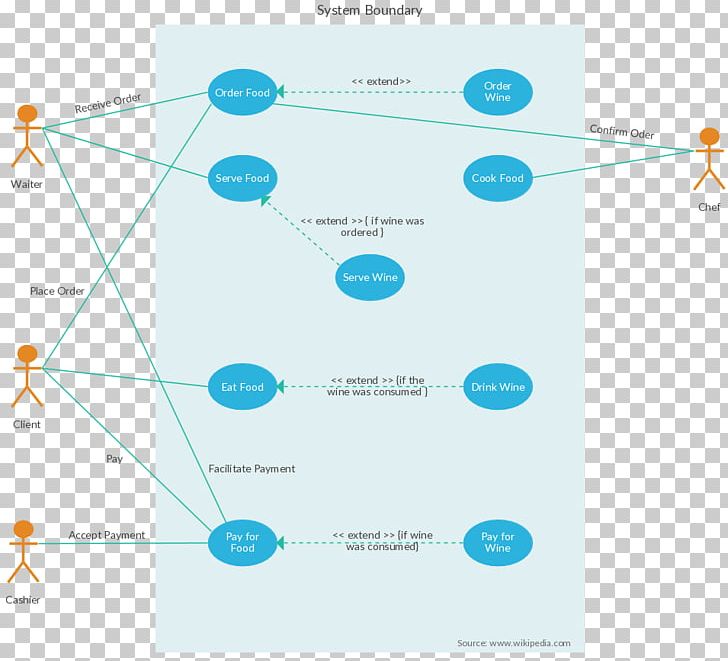 Use Case Diagram Unified Modeling Language Online Food Ordering PNG, Clipart, Activity Diagram, Actor, Angle, Brand, Celebrities Free PNG Download