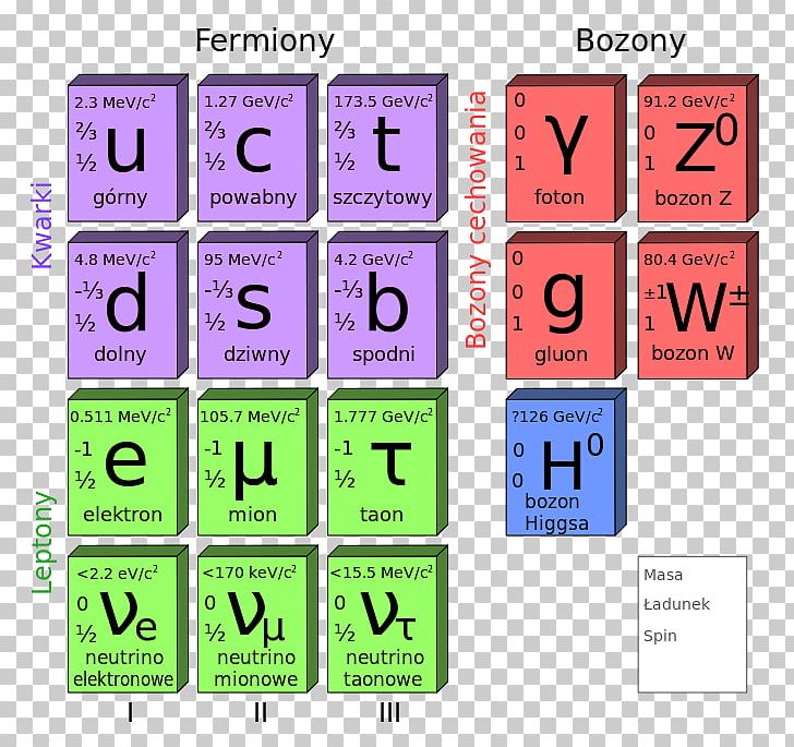 Particle Physics Standard Model Elementary Particle PNG, Clipart, Area, Boson, Communication, Education Science, Elementary Particle Free PNG Download