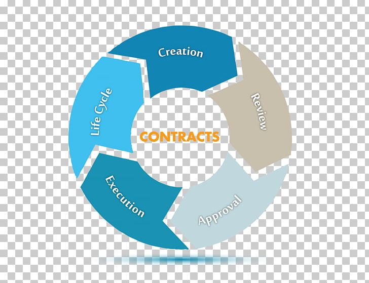 Managed Services Contract Management Business Process PNG, Clipart, Business, Business Process, Circle, Communication, Computer Network Free PNG Download