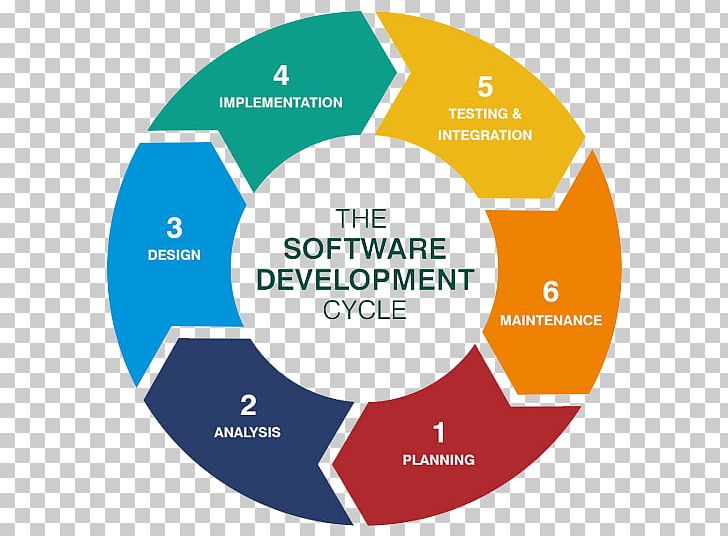 Systems Development Life Cycle Software Development Process Computer Software Technology PNG, Clipart, Computer Programming, Development, Electronics, Logo, Online Advertising Free PNG Download