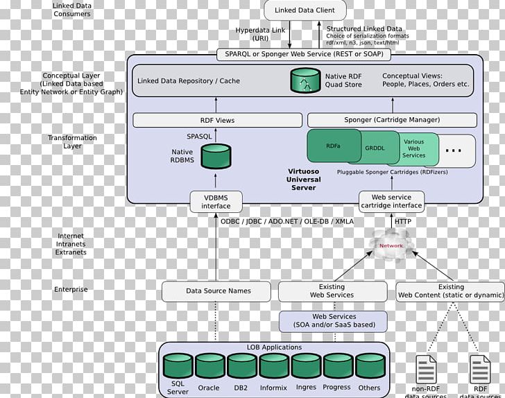 Linked Data Information Data Dictionary Data Structure PNG, Clipart, Angle, Area, Client, Conceptual Model, Data Free PNG Download