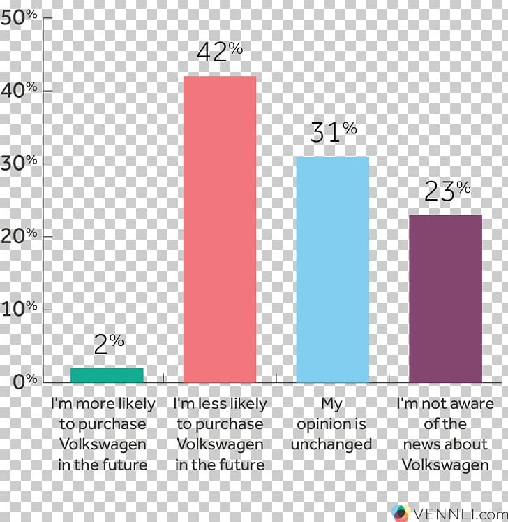 Volkswagen Emissions Scandal Car Pie Chart PNG, Clipart, Angle, Area, Bing, Brand, Car Free PNG Download