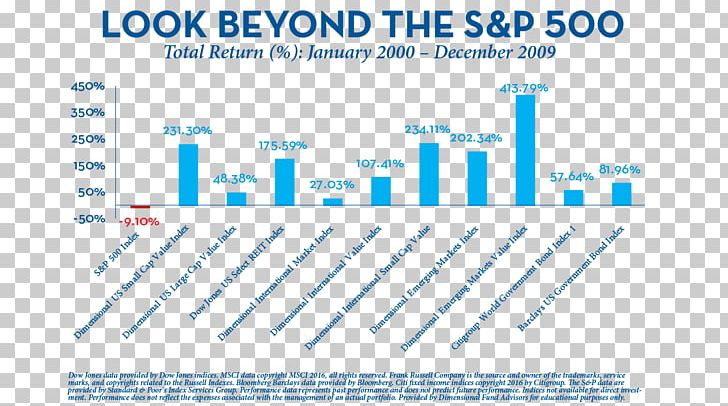 S&P 500 Lost Decade Standard & Poor's Investment Stock PNG, Clipart, Analytics, Angle, Area, Brand, Diagram Free PNG Download